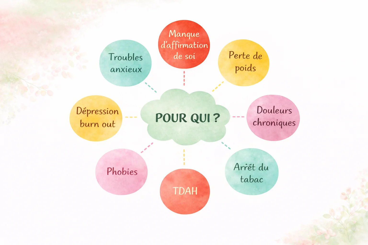 Pour quelles difficultés les TCC peuvent être indiquées